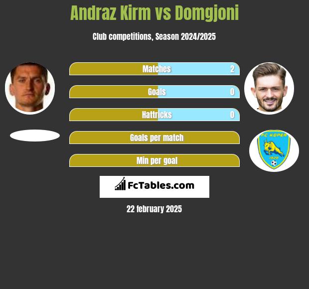 Andraż Kirm vs Domgjoni h2h player stats