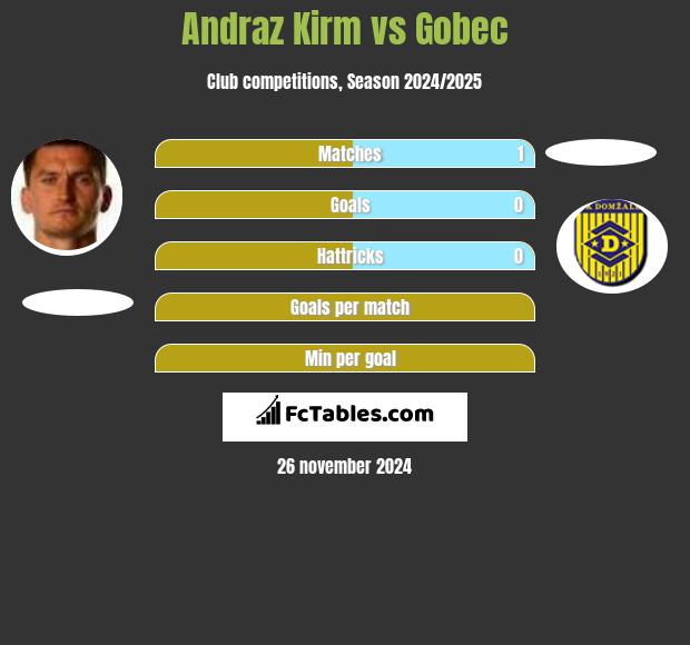 Andraz Kirm vs Gobec h2h player stats