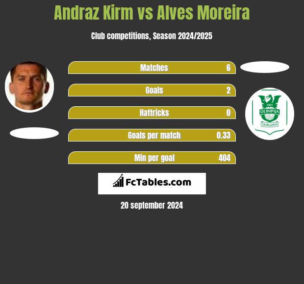 Andraz Kirm vs Alves Moreira h2h player stats