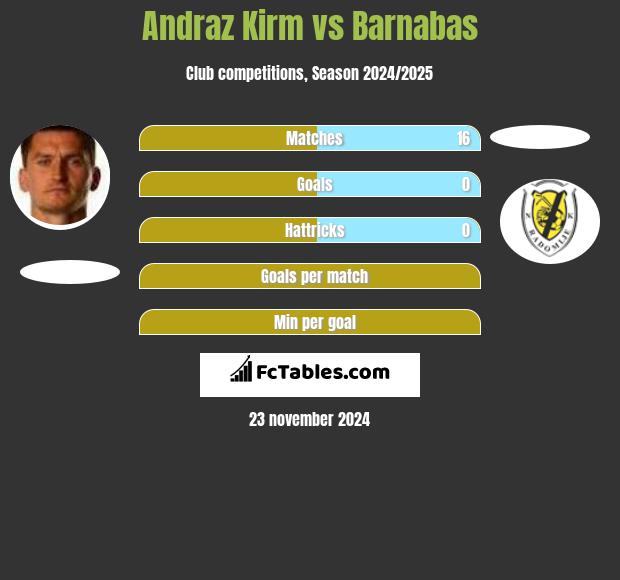 Andraż Kirm vs Barnabas h2h player stats