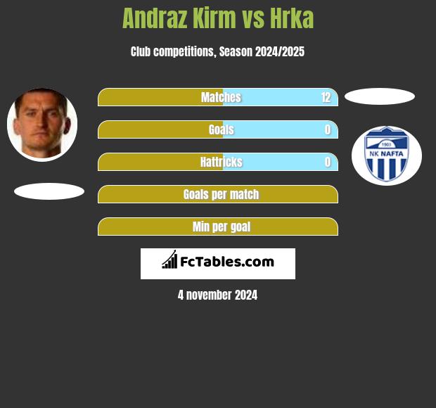 Andraz Kirm vs Hrka h2h player stats