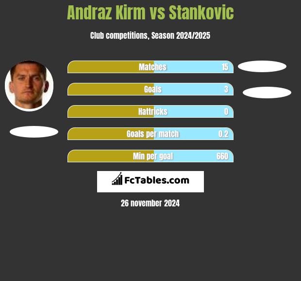 Andraż Kirm vs Stankovic h2h player stats