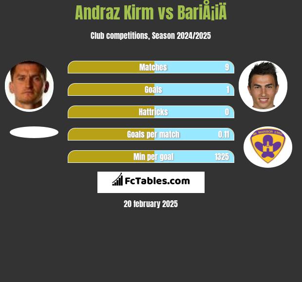 Andraż Kirm vs BariÅ¡iÄ h2h player stats