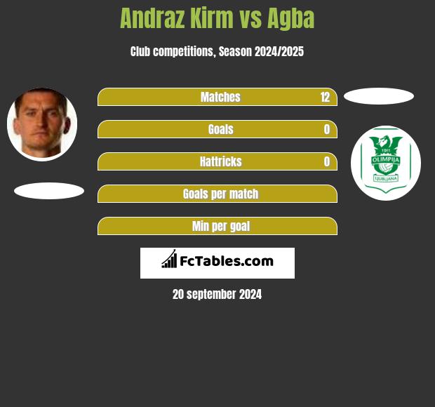 Andraz Kirm vs Agba h2h player stats