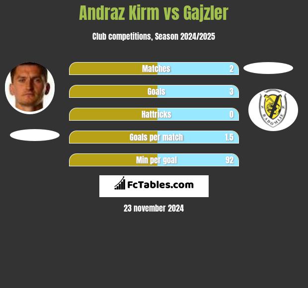 Andraż Kirm vs Gajzler h2h player stats