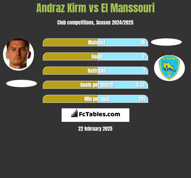 Andraż Kirm vs El Manssouri h2h player stats