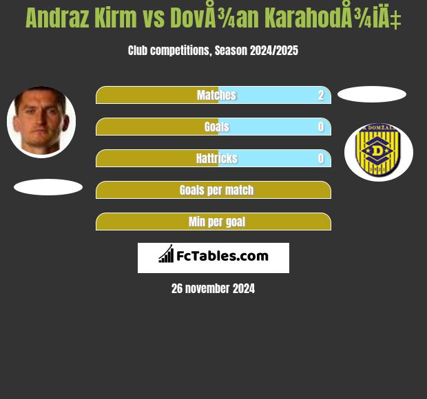 Andraż Kirm vs DovÅ¾an KarahodÅ¾iÄ‡ h2h player stats