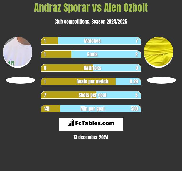 Andraz Sporar vs Alen Ozbolt h2h player stats