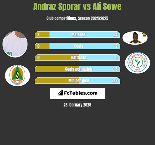 Andraz Sporar vs Ali Sowe h2h player stats