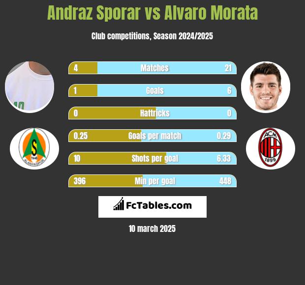 Andraz Sporar vs Alvaro Morata h2h player stats