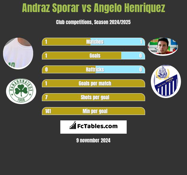 Andraz Sporar vs Angelo Henriquez h2h player stats