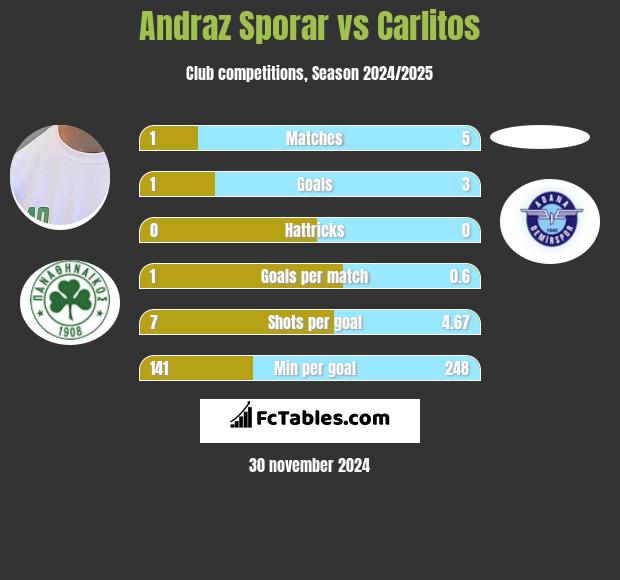 Andraz Sporar vs Carlitos h2h player stats