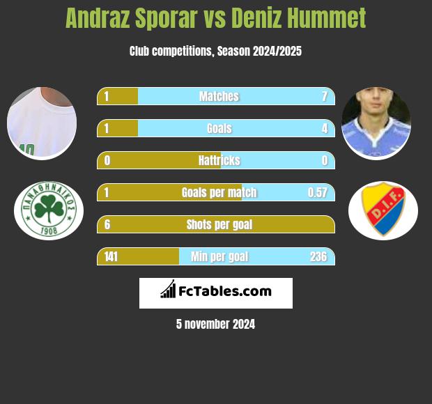 Andraz Sporar vs Deniz Hummet h2h player stats