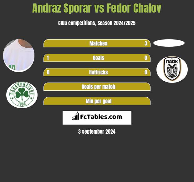 Andraz Sporar vs Fedor Chalov h2h player stats