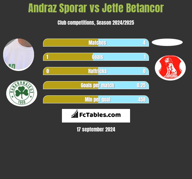 Andraz Sporar vs Jetfe Betancor h2h player stats