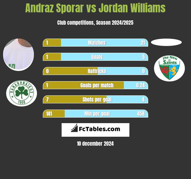 Andraz Sporar vs Jordan Williams h2h player stats