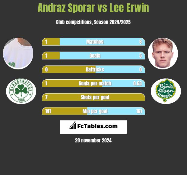 Andraz Sporar vs Lee Erwin h2h player stats