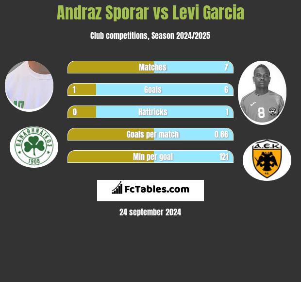 Andraz Sporar vs Levi Garcia h2h player stats