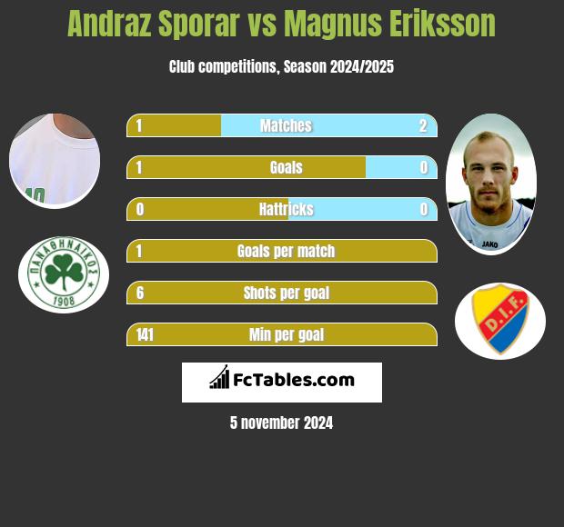 Andraz Sporar vs Magnus Eriksson h2h player stats