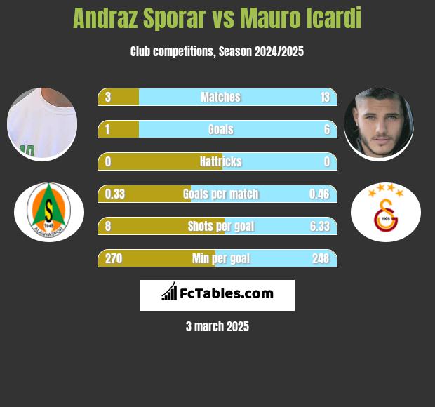 Andraz Sporar vs Mauro Icardi h2h player stats