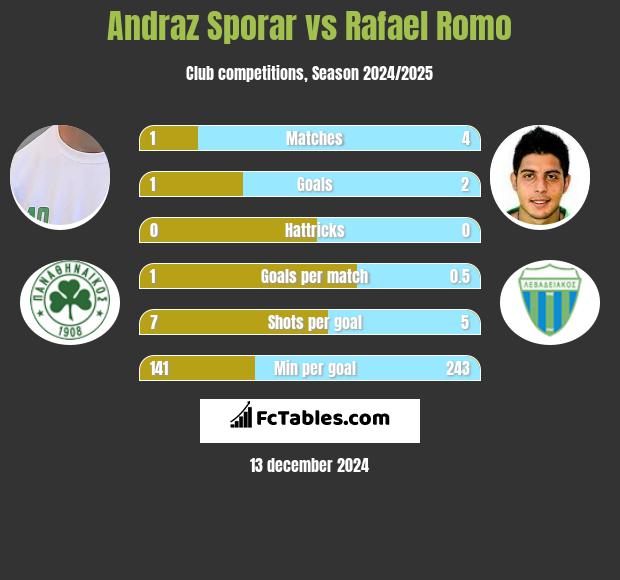 Andraz Sporar vs Rafael Romo h2h player stats