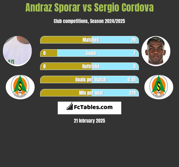 Andraz Sporar vs Sergio Cordova h2h player stats