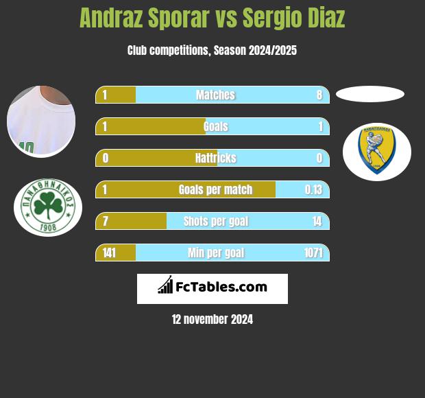 Andraz Sporar vs Sergio Diaz h2h player stats