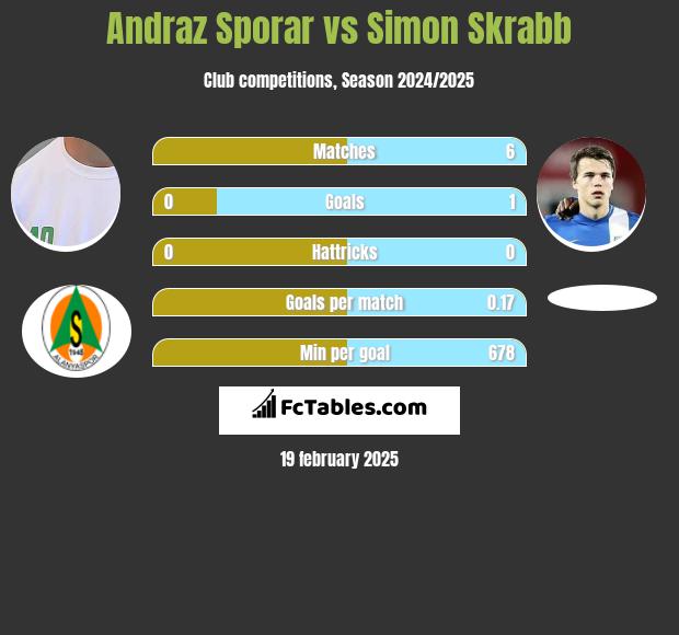 Andraz Sporar vs Simon Skrabb h2h player stats