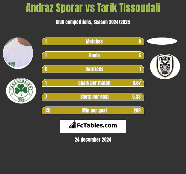 Andraz Sporar vs Tarik Tissoudali h2h player stats