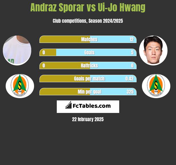 Andraz Sporar vs Ui-Jo Hwang h2h player stats