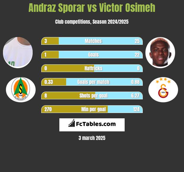 Andraz Sporar vs Victor Osimeh h2h player stats