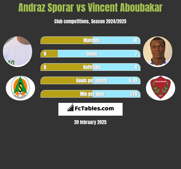 Andraz Sporar vs Vincent Aboubakar h2h player stats