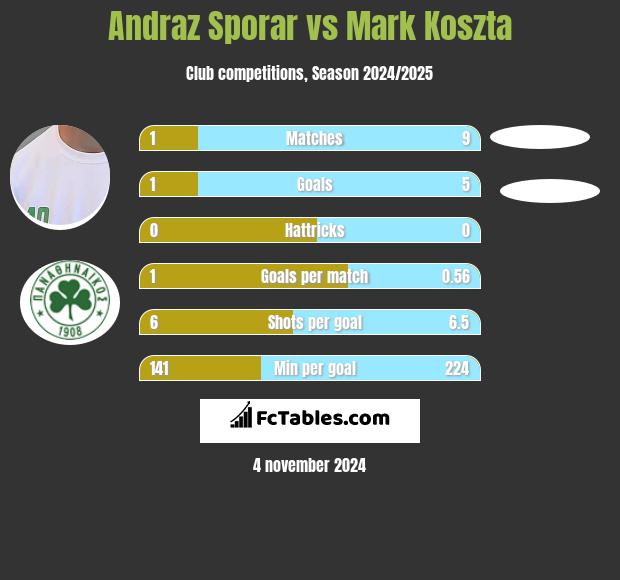 Andraz Sporar vs Mark Koszta h2h player stats