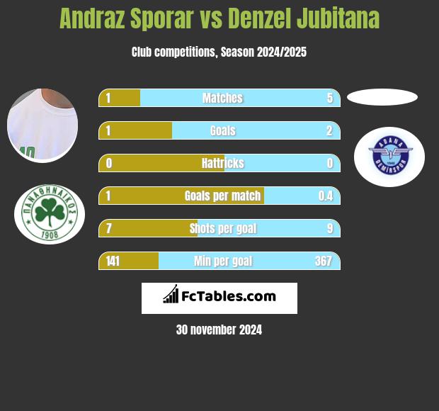 Andraz Sporar vs Denzel Jubitana h2h player stats