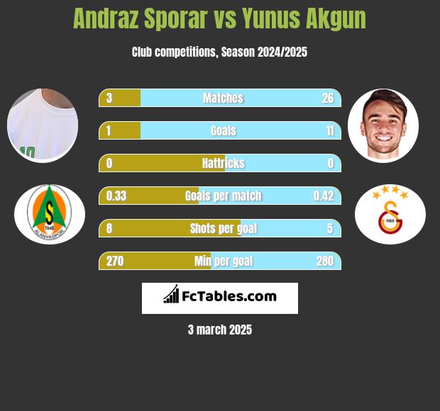 Andraz Sporar vs Yunus Akgun h2h player stats