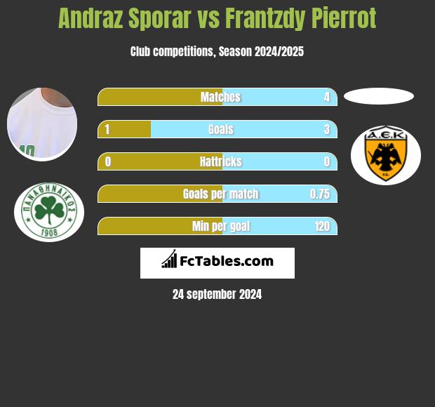 Andraz Sporar vs Frantzdy Pierrot h2h player stats