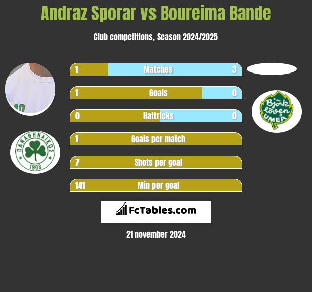 Andraz Sporar vs Boureima Bande h2h player stats