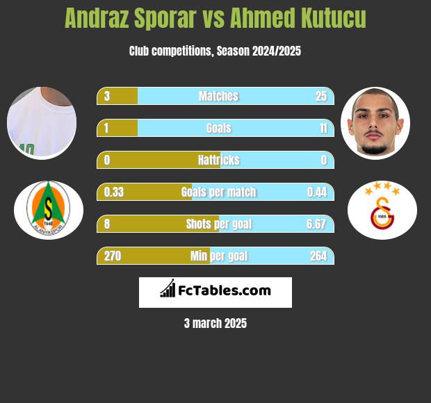 Andraz Sporar vs Ahmed Kutucu h2h player stats