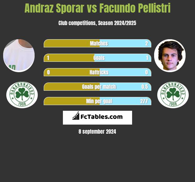 Andraz Sporar vs Facundo Pellistri h2h player stats