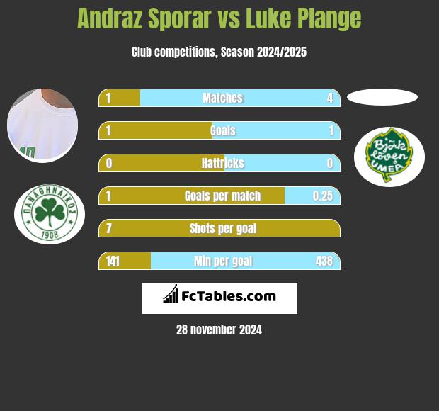 Andraz Sporar vs Luke Plange h2h player stats