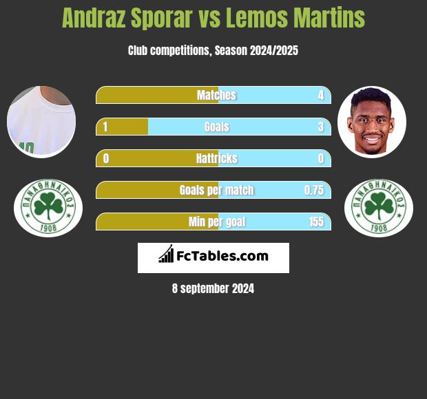 Andraz Sporar vs Lemos Martins h2h player stats