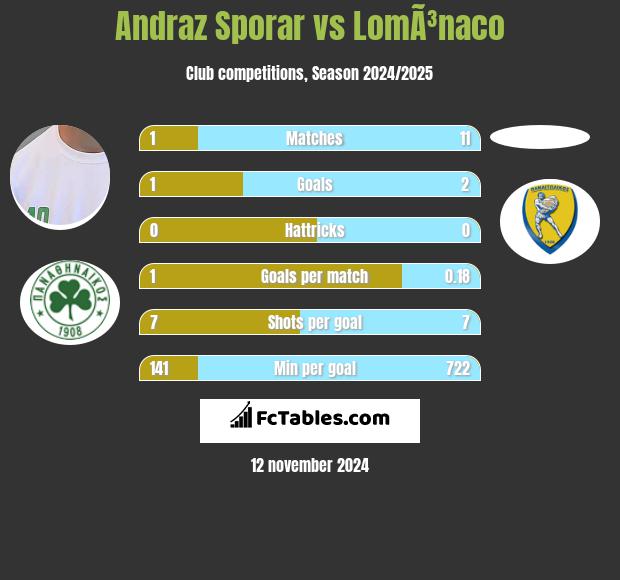 Andraz Sporar vs LomÃ³naco h2h player stats