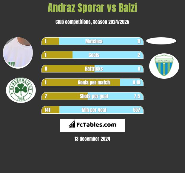 Andraz Sporar vs Balzi h2h player stats