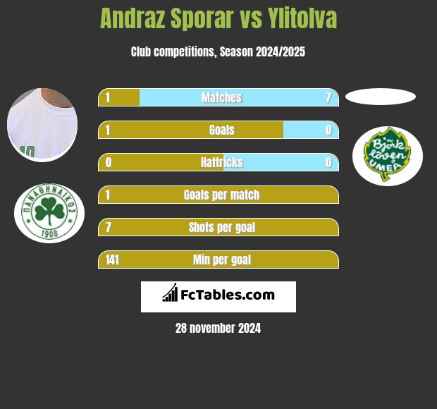 Andraz Sporar vs Ylitolva h2h player stats