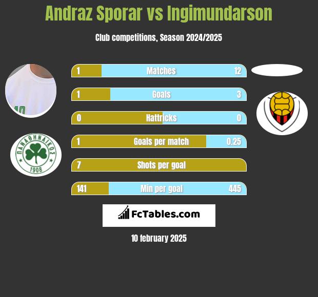 Andraz Sporar vs Ingimundarson h2h player stats