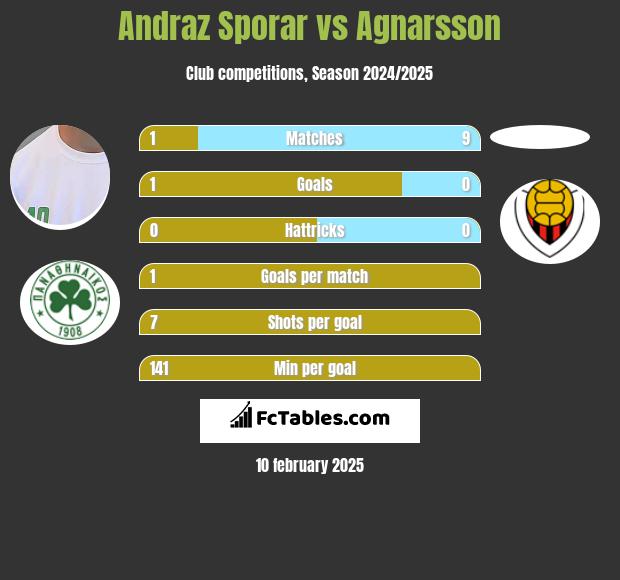 Andraz Sporar vs Agnarsson h2h player stats