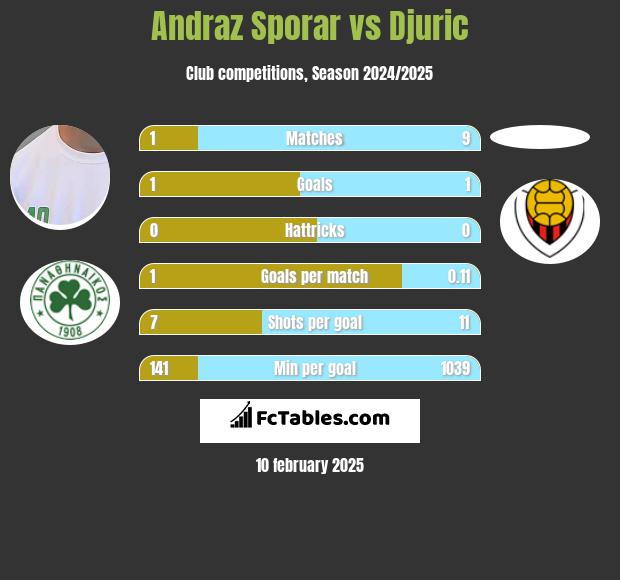 Andraz Sporar vs Djuric h2h player stats