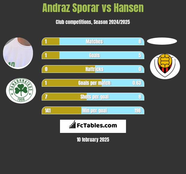 Andraz Sporar vs Hansen h2h player stats