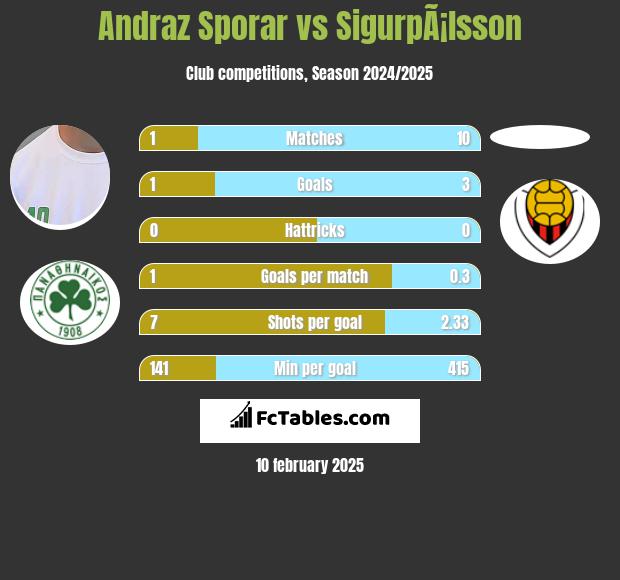 Andraz Sporar vs SigurpÃ¡lsson h2h player stats