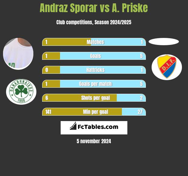 Andraz Sporar vs A. Priske h2h player stats